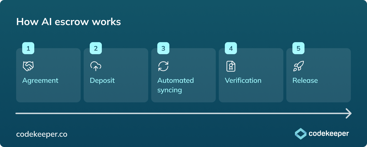 how-ai-escrow-works