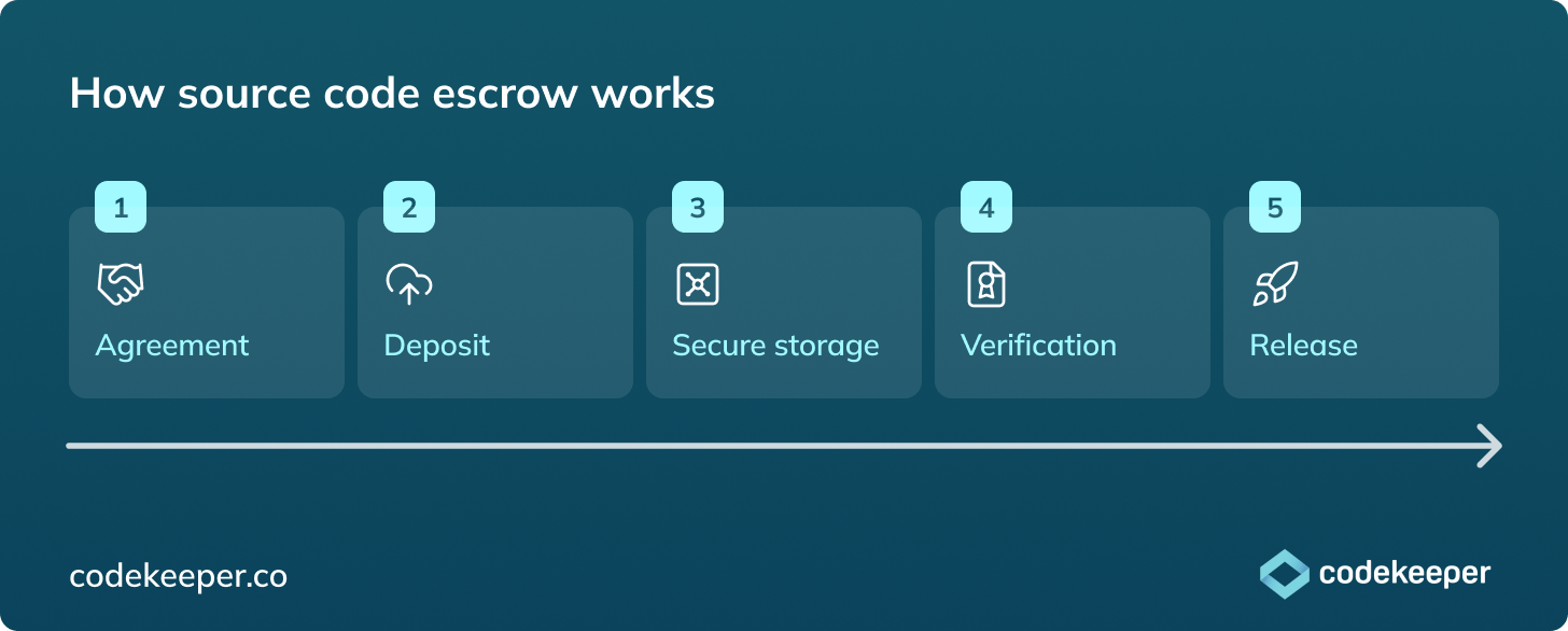 how-source-code-escrow-works