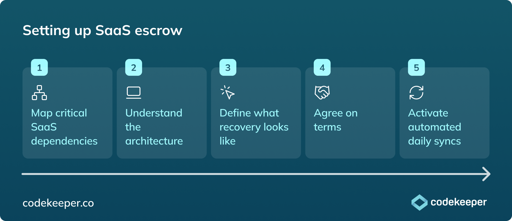 how-to-set-up-saas-escrow