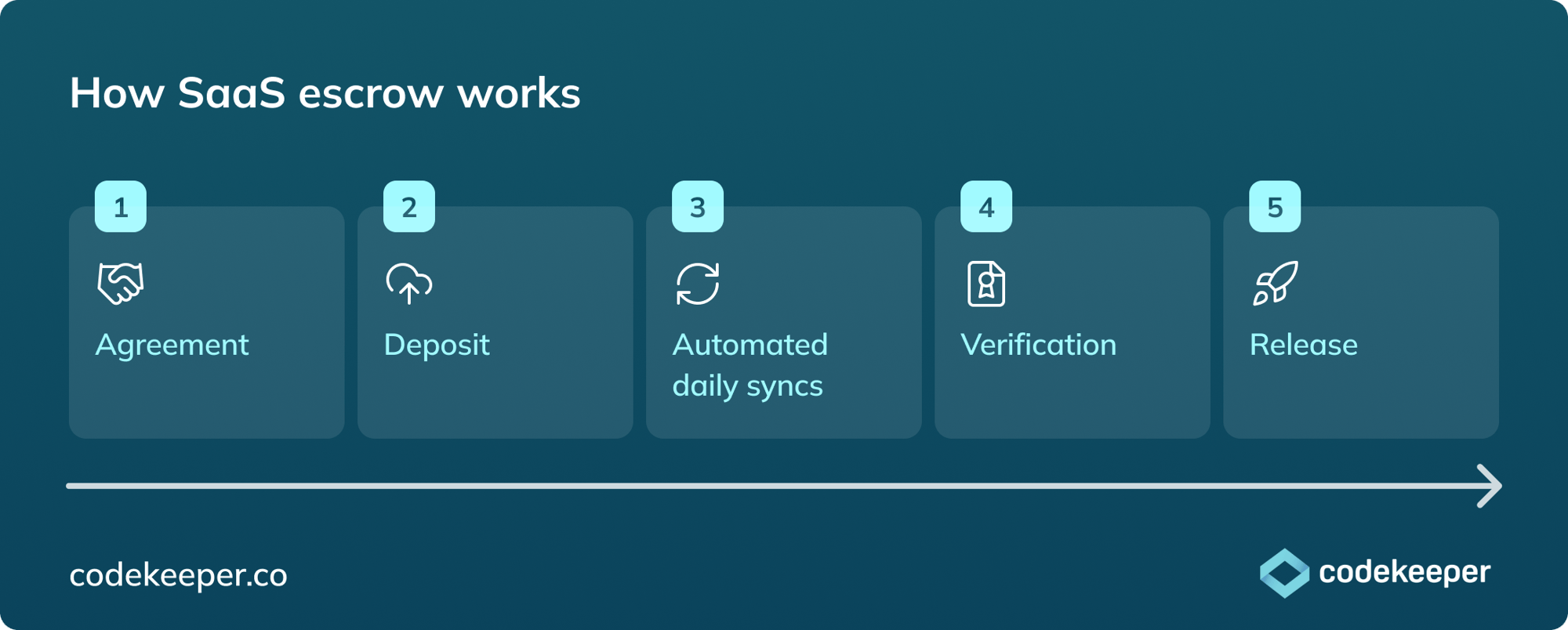 pillar-how-saas-escrow-works