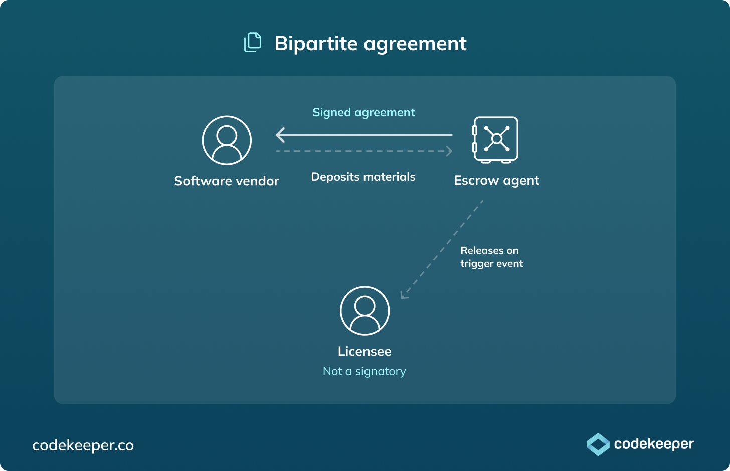 bipartite-agreement