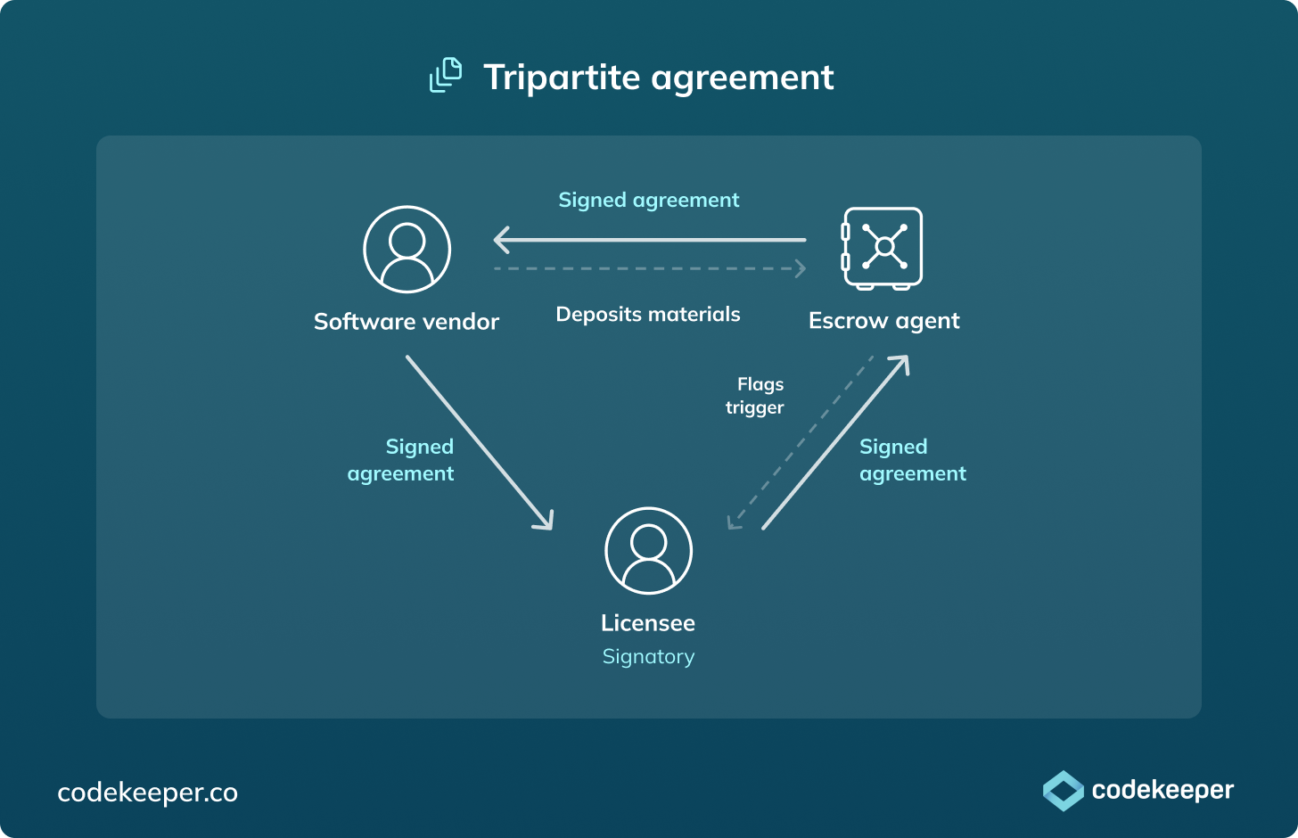 tripartite-agreement