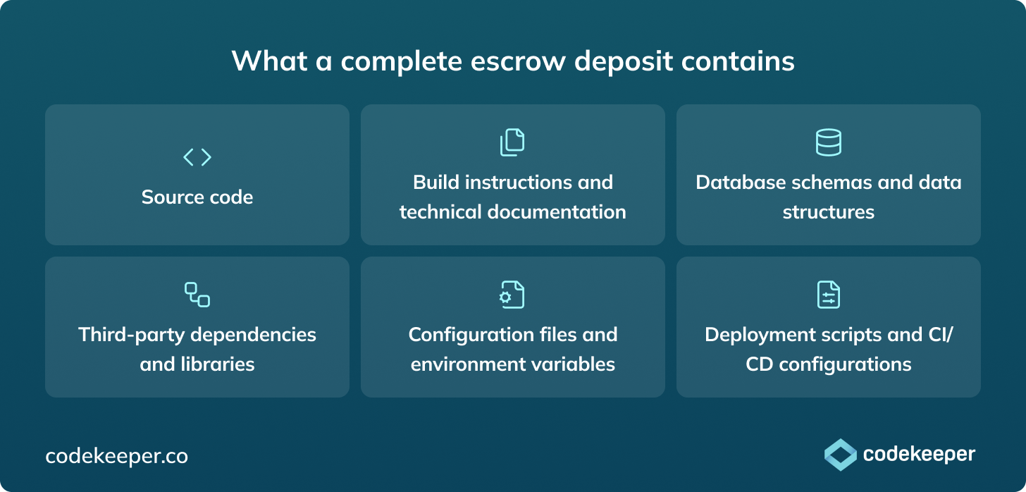 what-a-source-code-escrow-deposit-contains