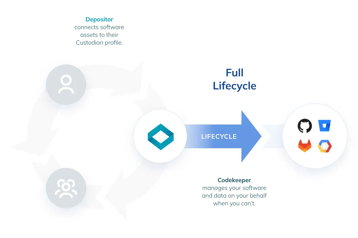 Software Custodian for Full Lifecycle Illustration